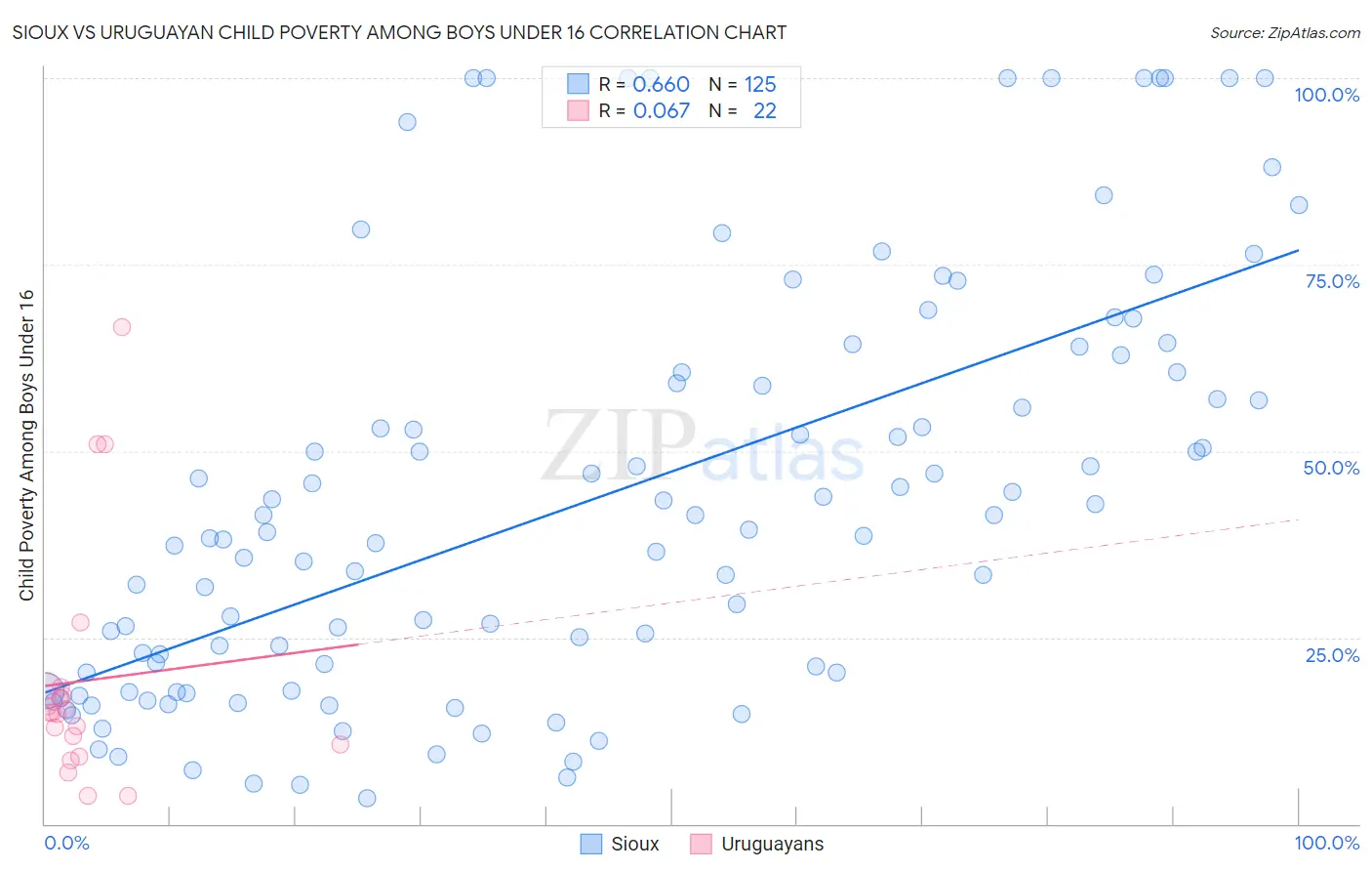 Sioux vs Uruguayan Child Poverty Among Boys Under 16