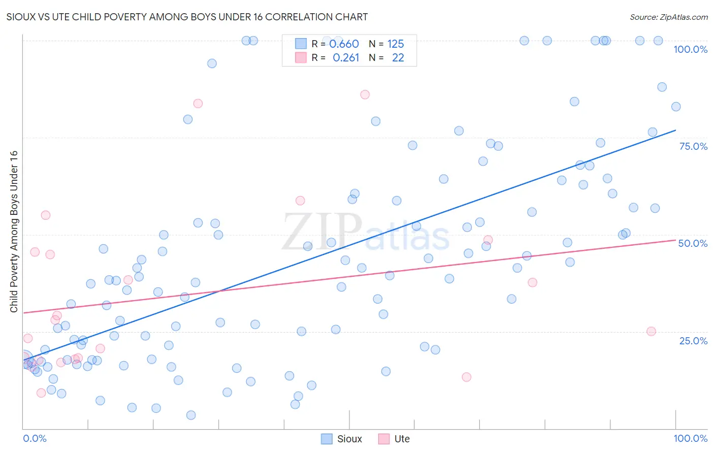 Sioux vs Ute Child Poverty Among Boys Under 16