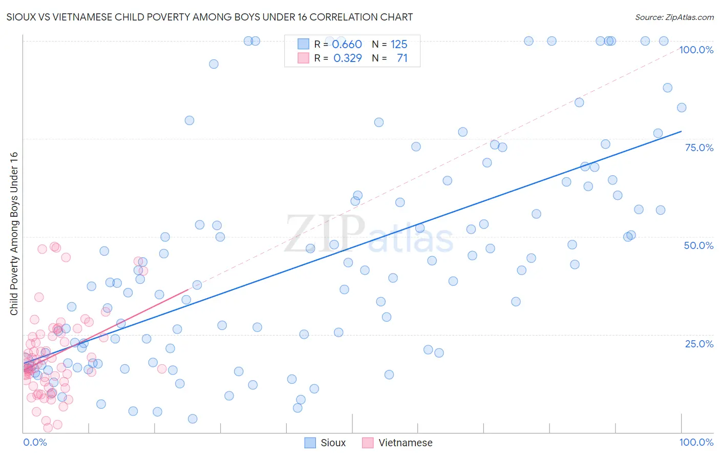 Sioux vs Vietnamese Child Poverty Among Boys Under 16