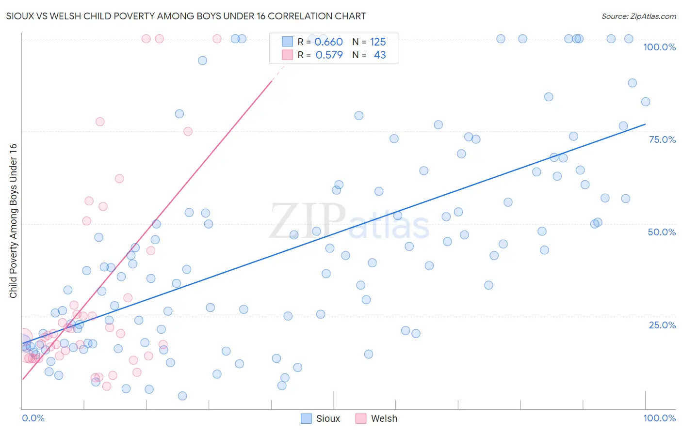 Sioux vs Welsh Child Poverty Among Boys Under 16