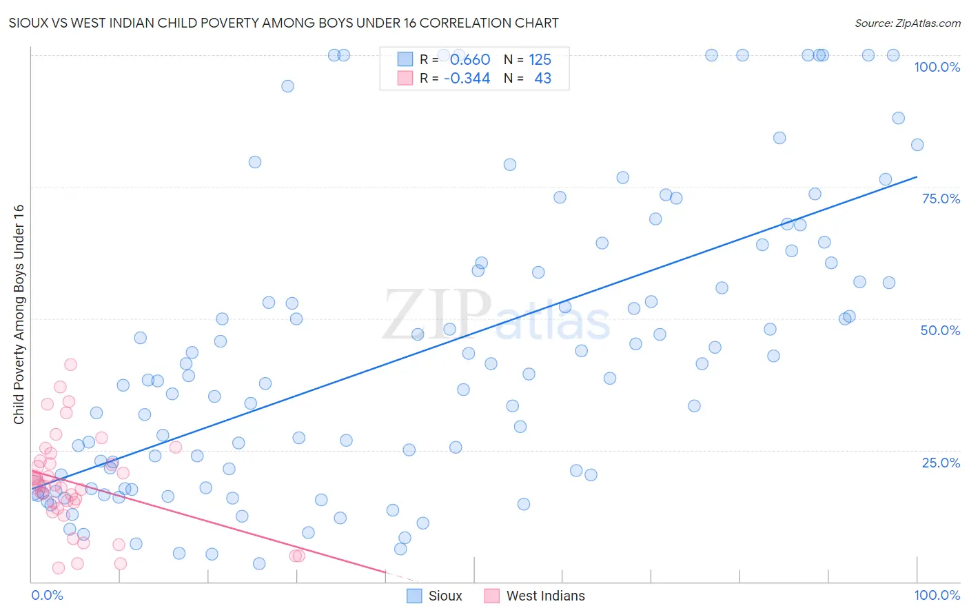 Sioux vs West Indian Child Poverty Among Boys Under 16