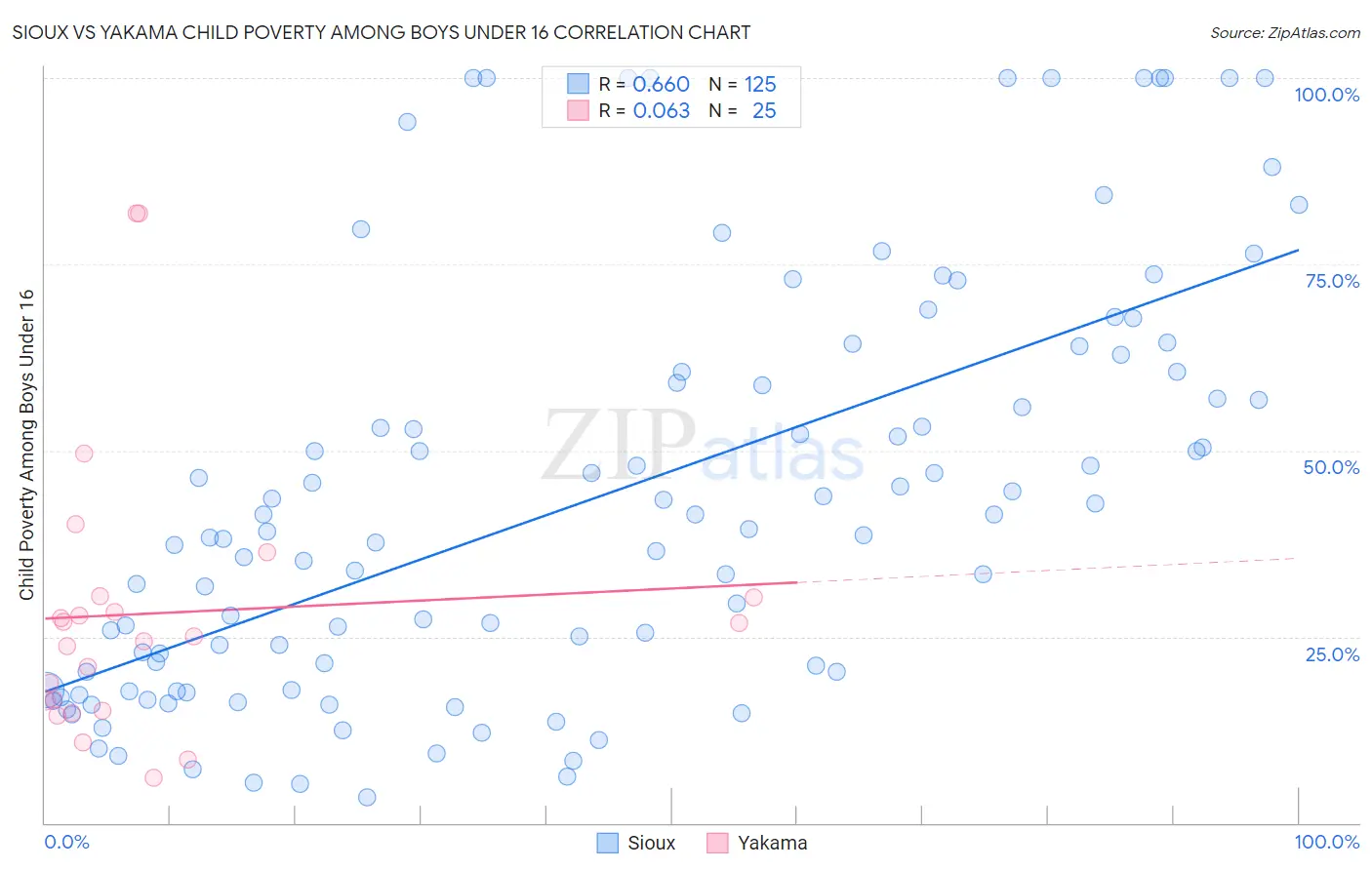 Sioux vs Yakama Child Poverty Among Boys Under 16