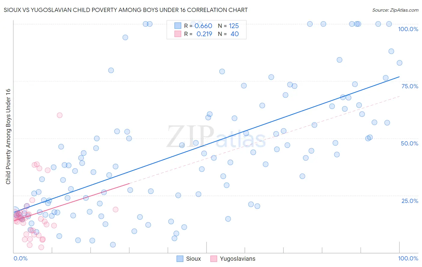 Sioux vs Yugoslavian Child Poverty Among Boys Under 16