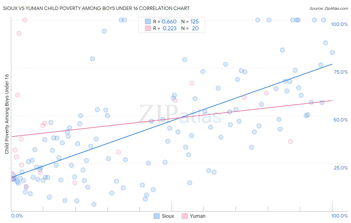 Sioux vs Yuman Child Poverty Among Boys Under 16