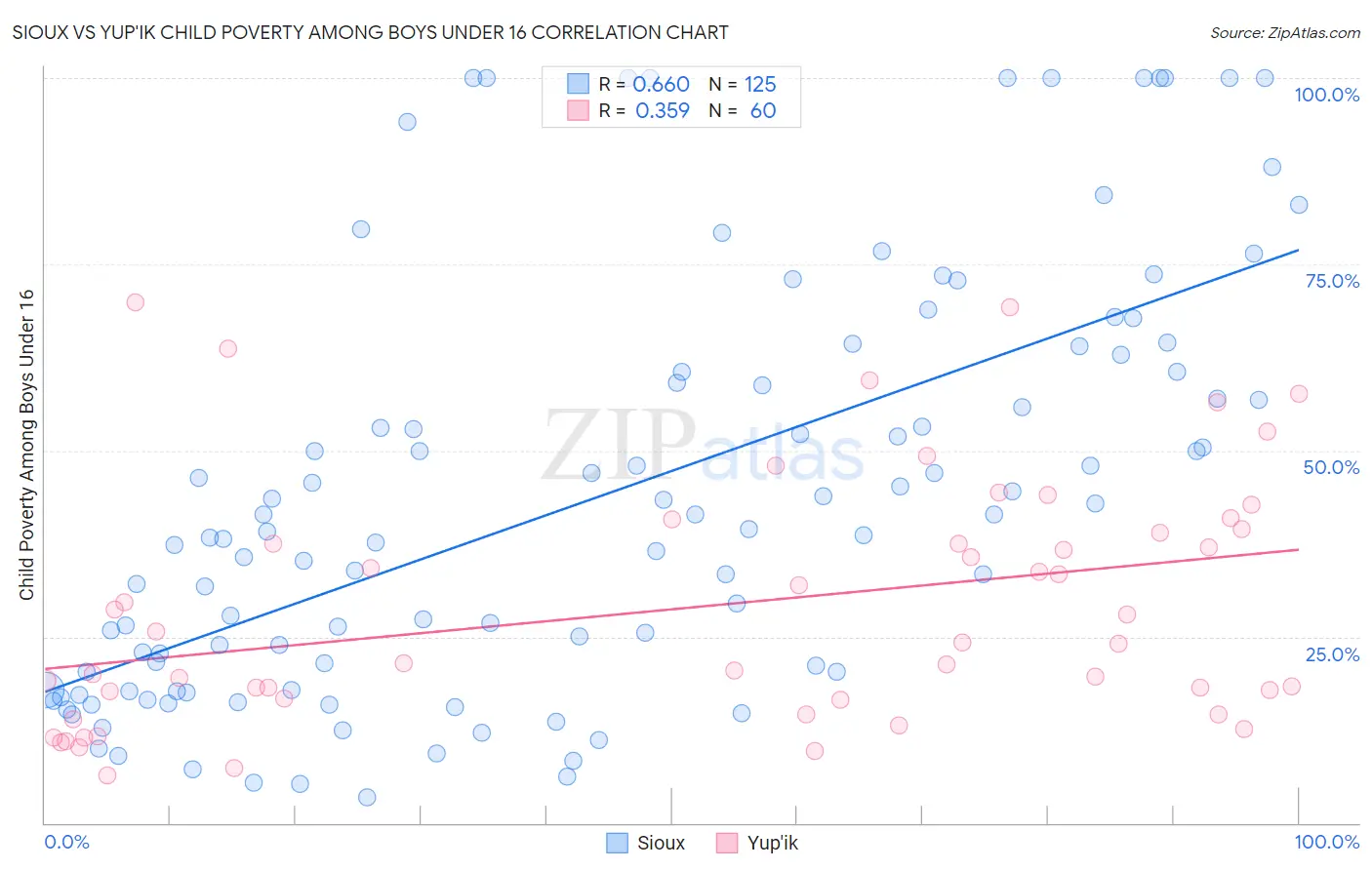 Sioux vs Yup'ik Child Poverty Among Boys Under 16