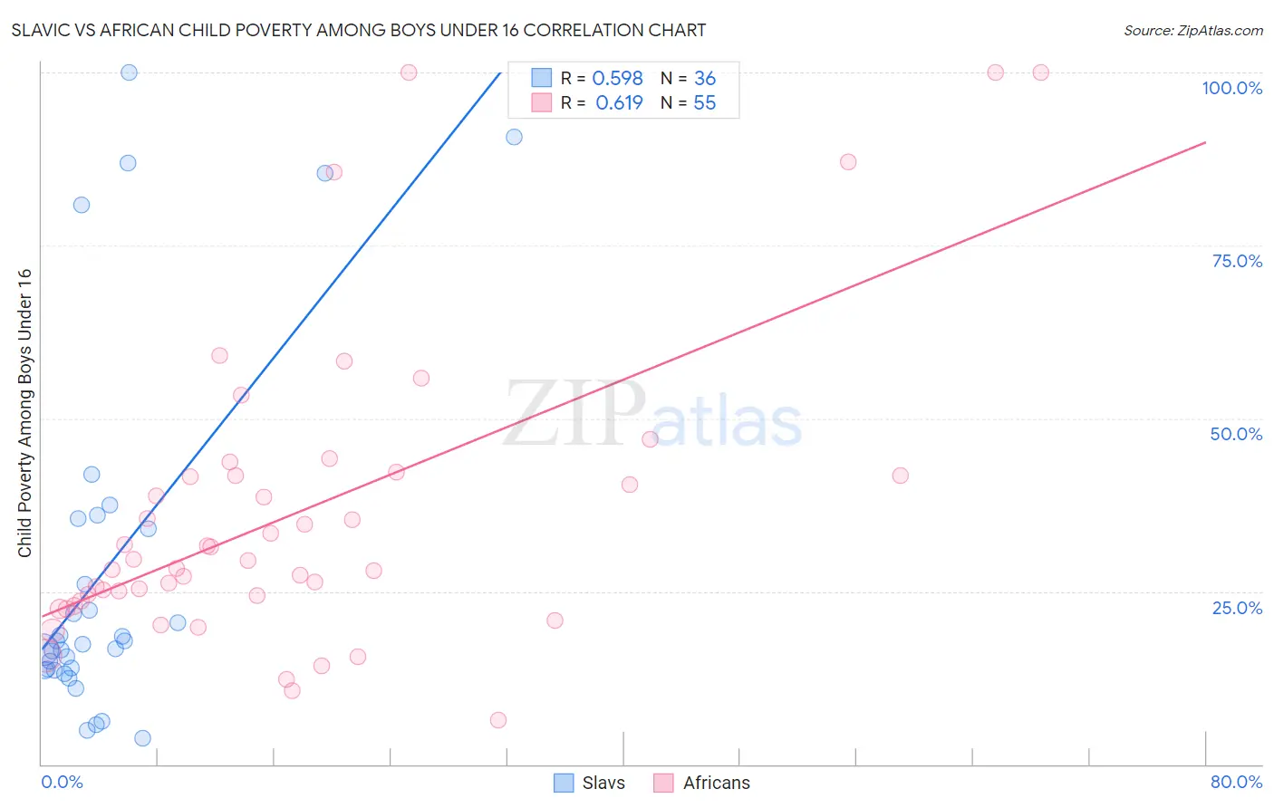 Slavic vs African Child Poverty Among Boys Under 16