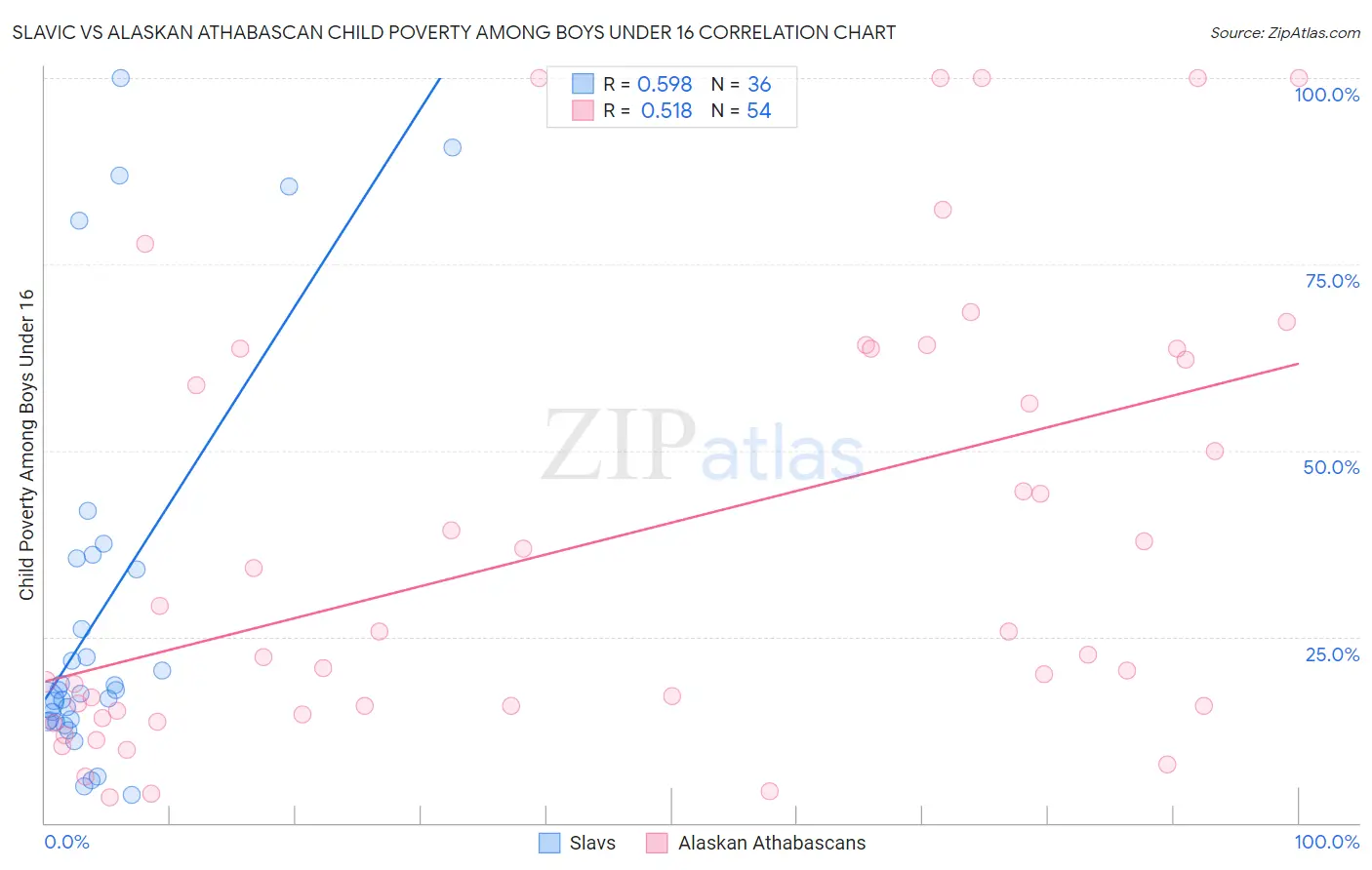 Slavic vs Alaskan Athabascan Child Poverty Among Boys Under 16