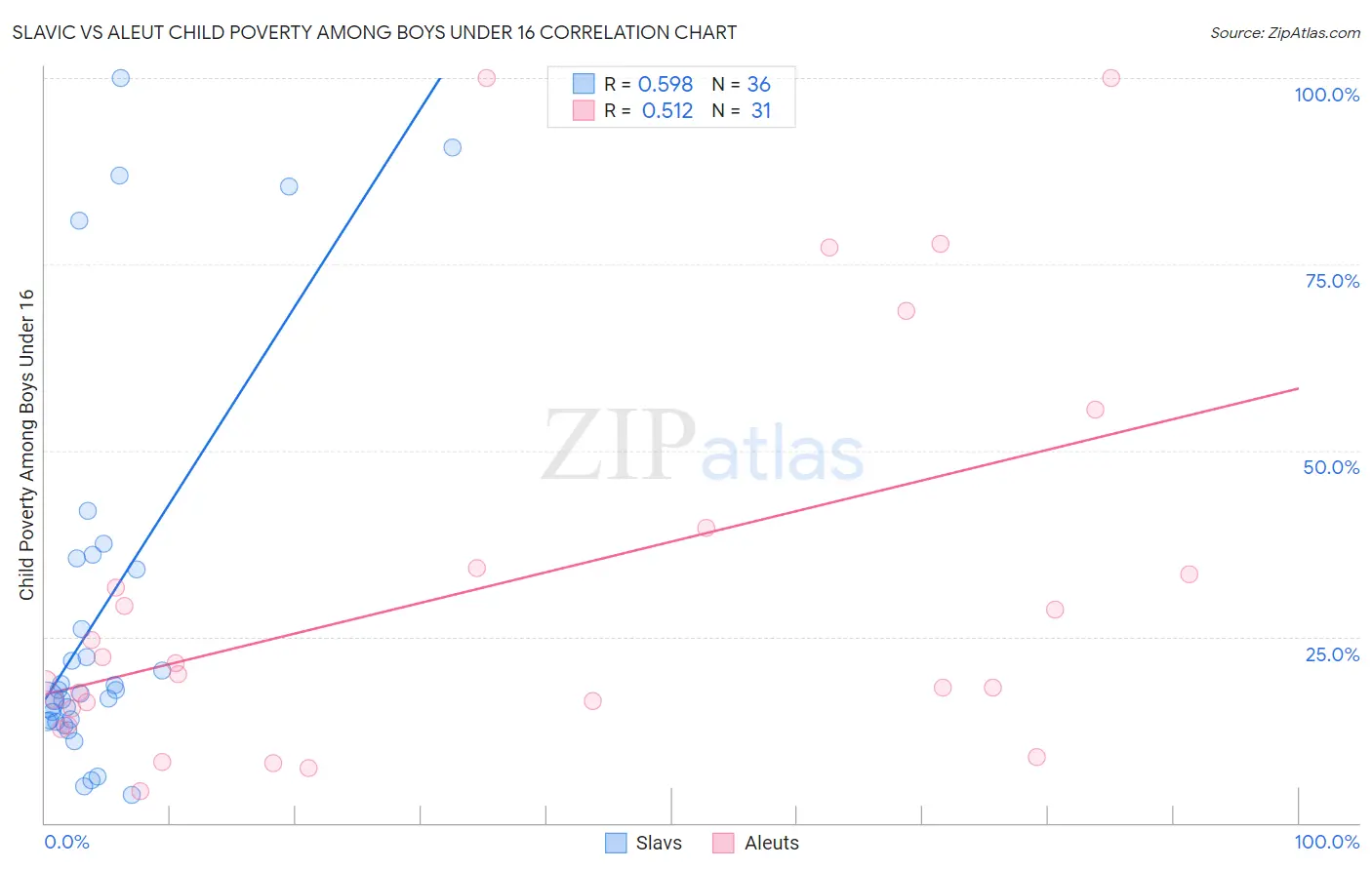 Slavic vs Aleut Child Poverty Among Boys Under 16