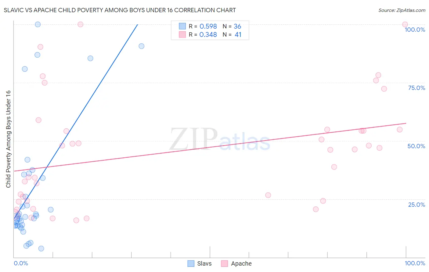 Slavic vs Apache Child Poverty Among Boys Under 16