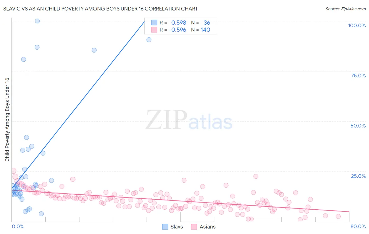 Slavic vs Asian Child Poverty Among Boys Under 16