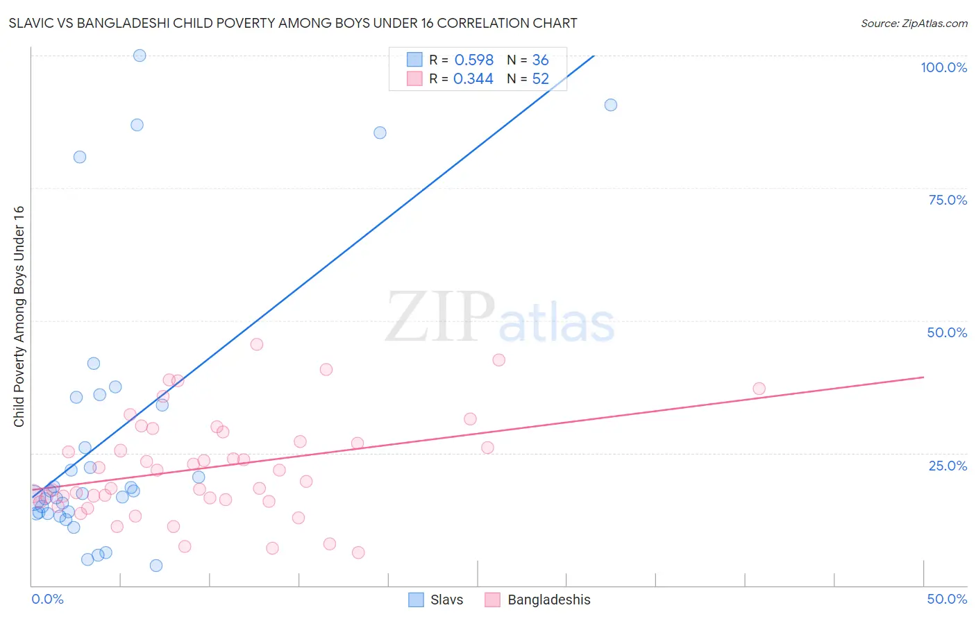 Slavic vs Bangladeshi Child Poverty Among Boys Under 16