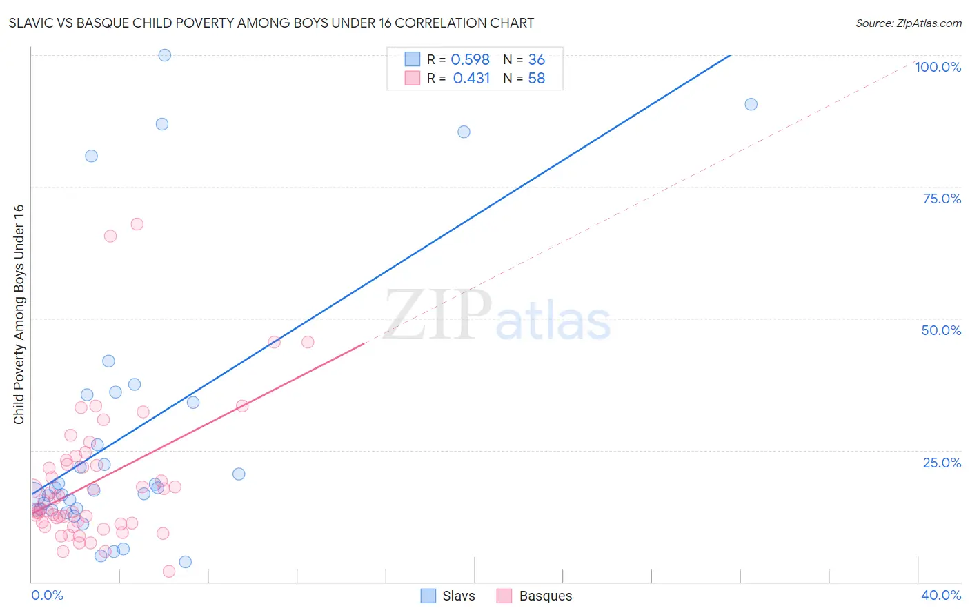 Slavic vs Basque Child Poverty Among Boys Under 16