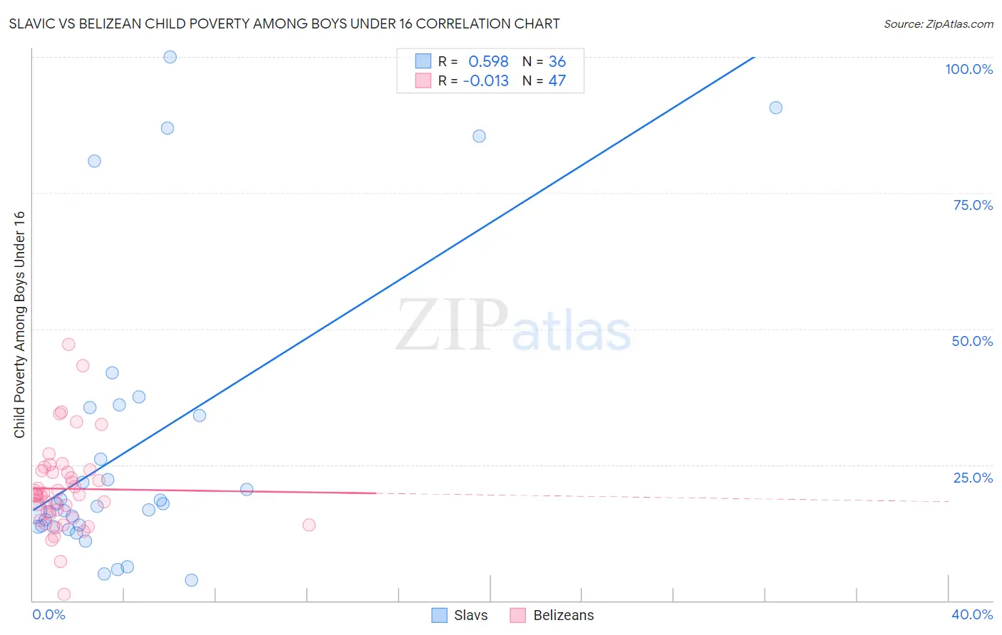 Slavic vs Belizean Child Poverty Among Boys Under 16