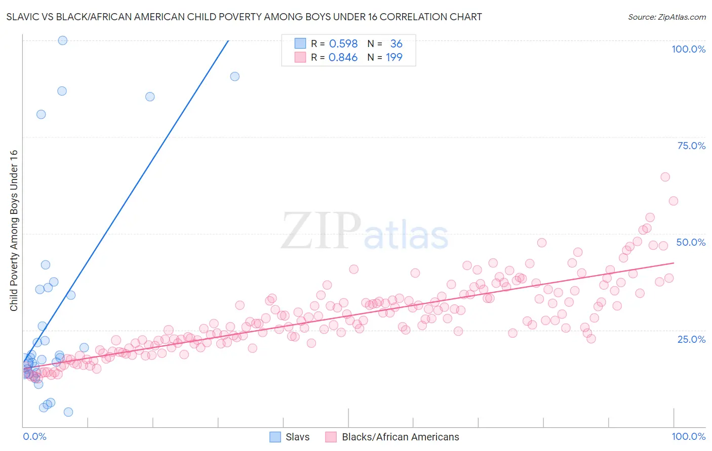 Slavic vs Black/African American Child Poverty Among Boys Under 16