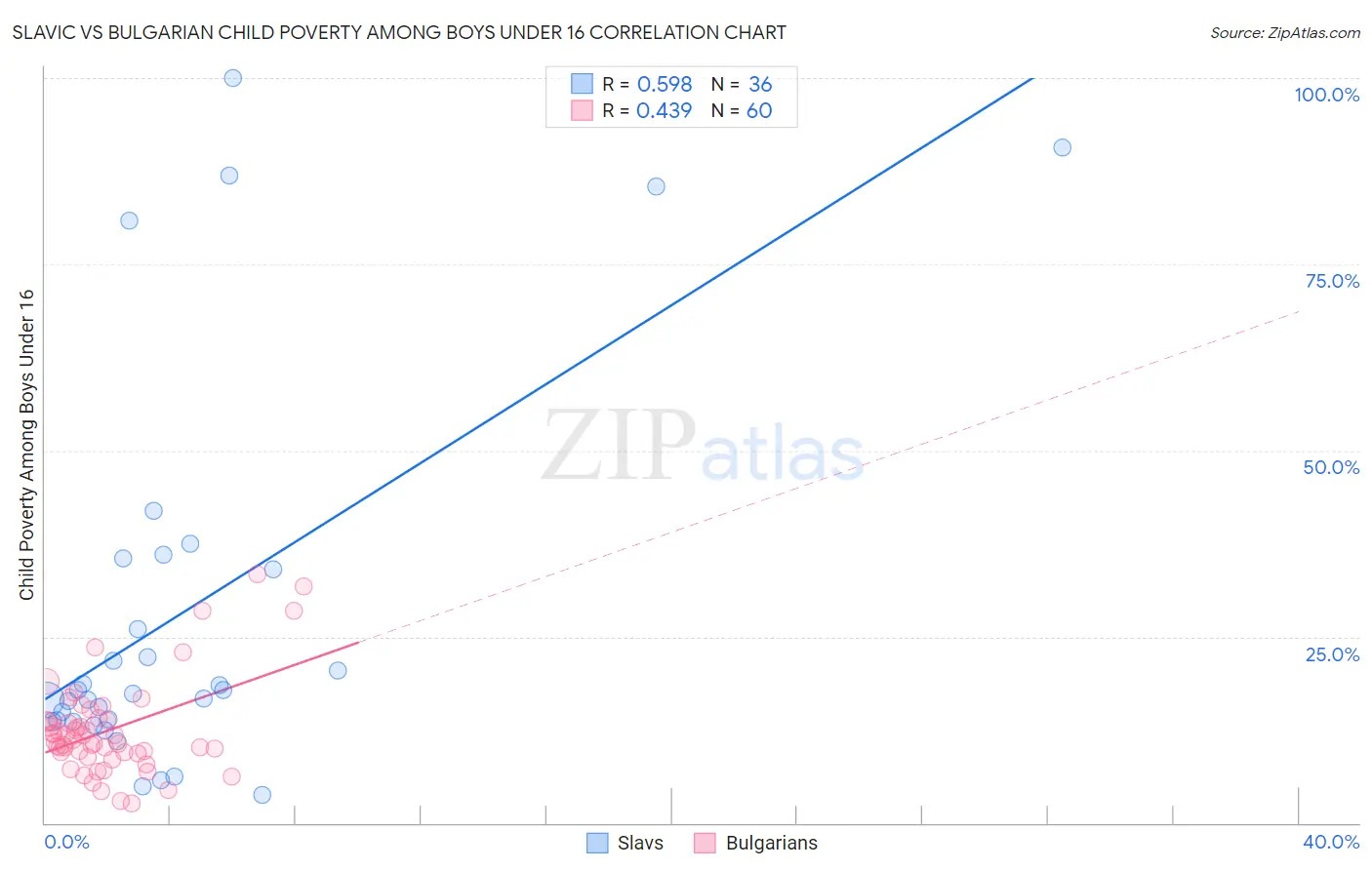 Slavic vs Bulgarian Child Poverty Among Boys Under 16