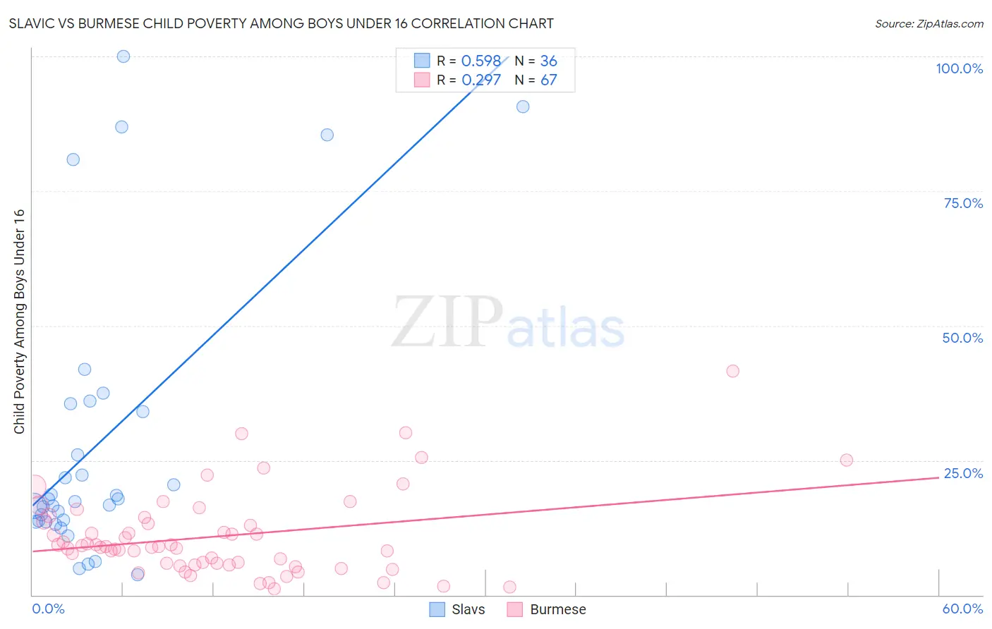 Slavic vs Burmese Child Poverty Among Boys Under 16