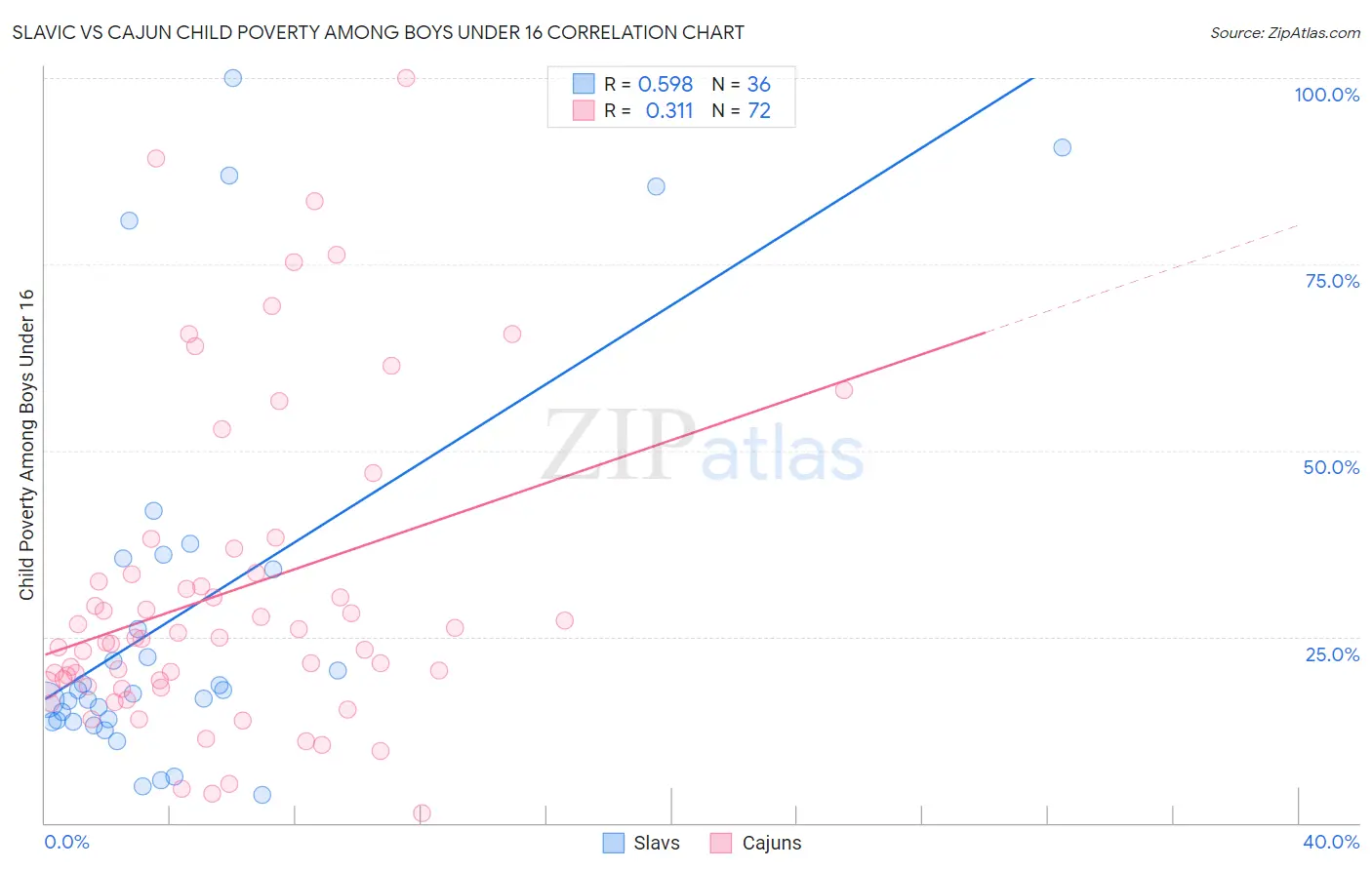 Slavic vs Cajun Child Poverty Among Boys Under 16