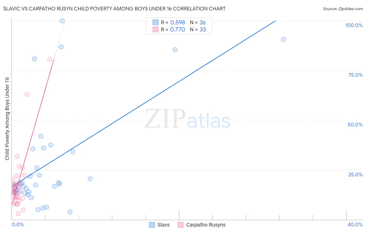 Slavic vs Carpatho Rusyn Child Poverty Among Boys Under 16