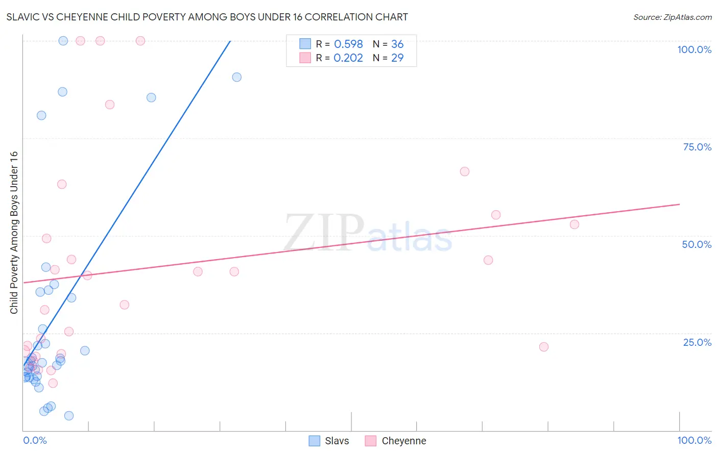 Slavic vs Cheyenne Child Poverty Among Boys Under 16