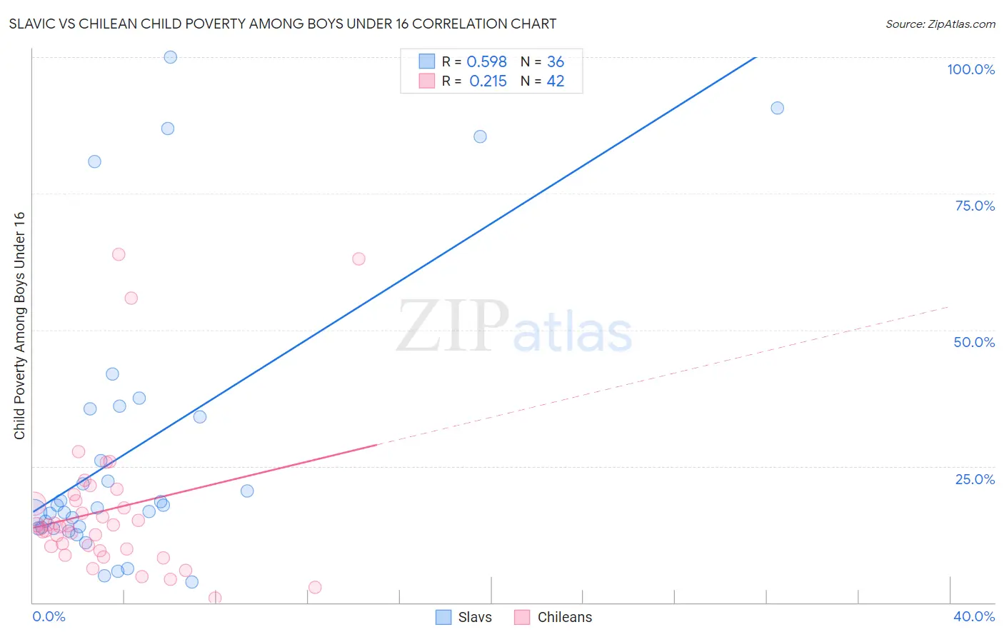 Slavic vs Chilean Child Poverty Among Boys Under 16