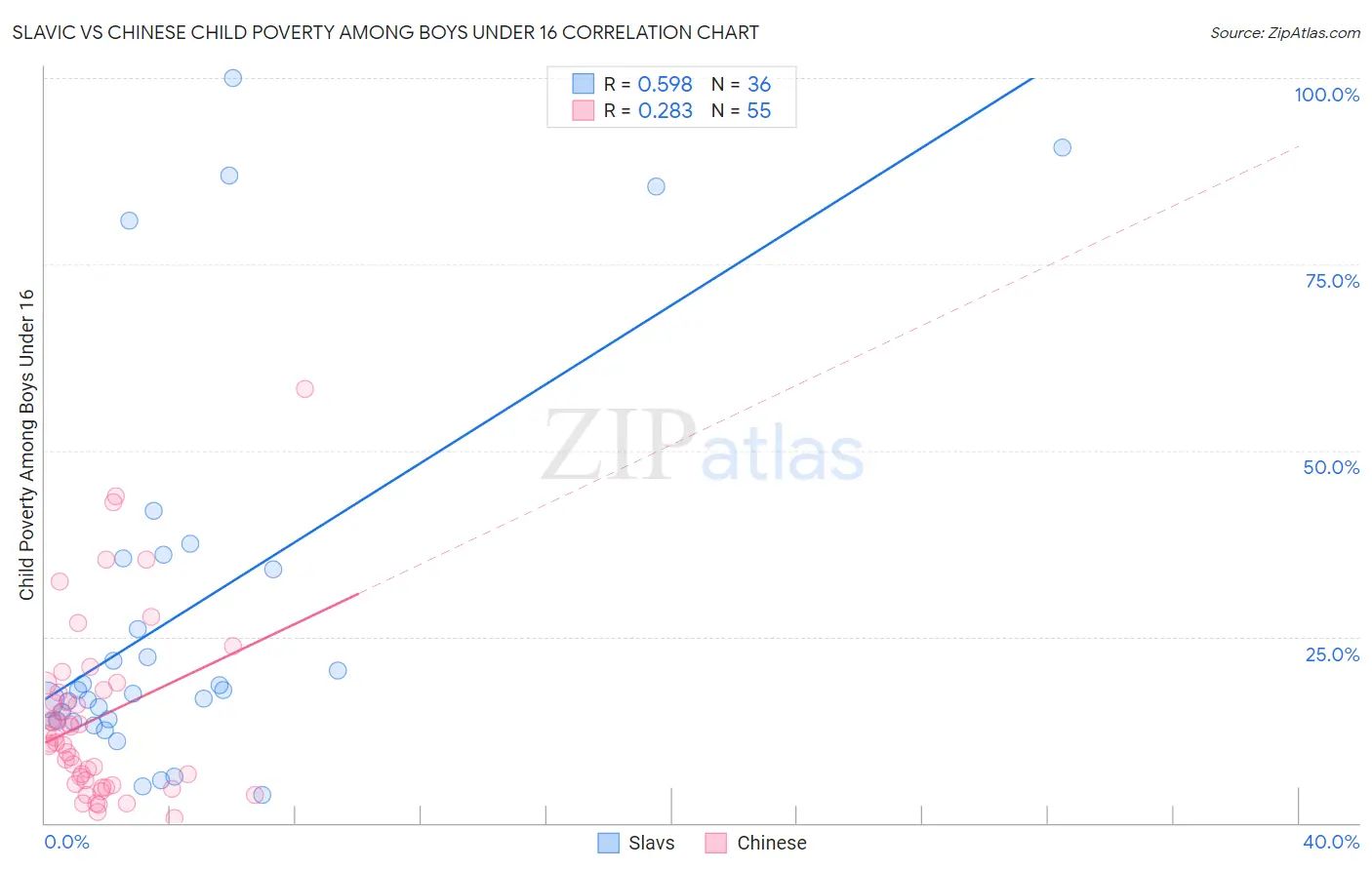 Slavic vs Chinese Child Poverty Among Boys Under 16