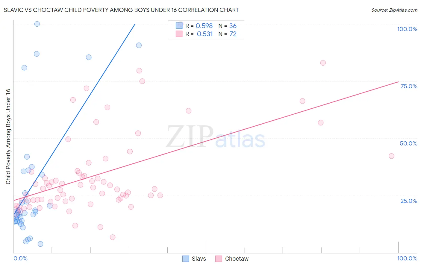 Slavic vs Choctaw Child Poverty Among Boys Under 16