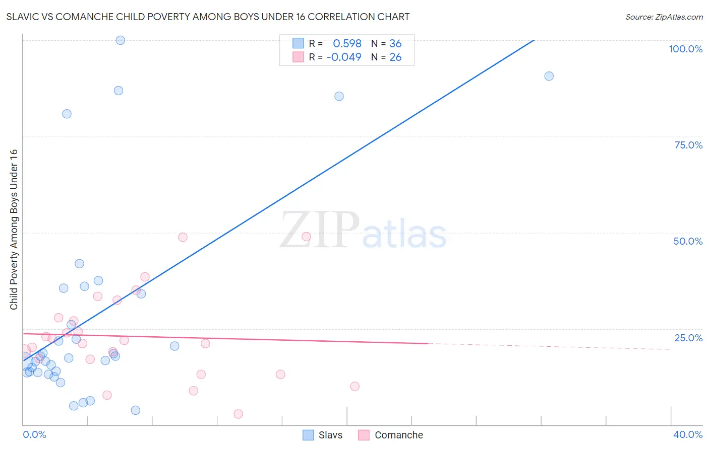 Slavic vs Comanche Child Poverty Among Boys Under 16