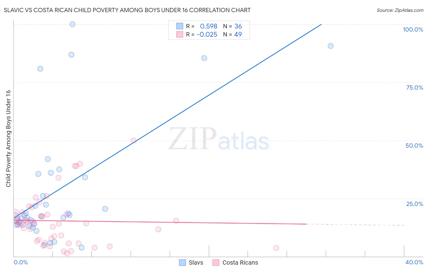 Slavic vs Costa Rican Child Poverty Among Boys Under 16