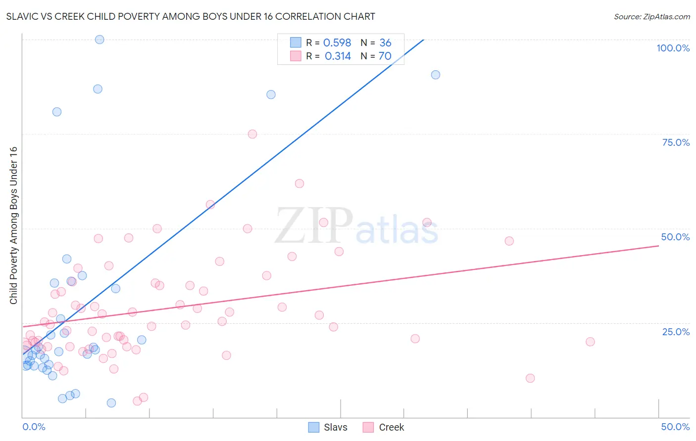Slavic vs Creek Child Poverty Among Boys Under 16