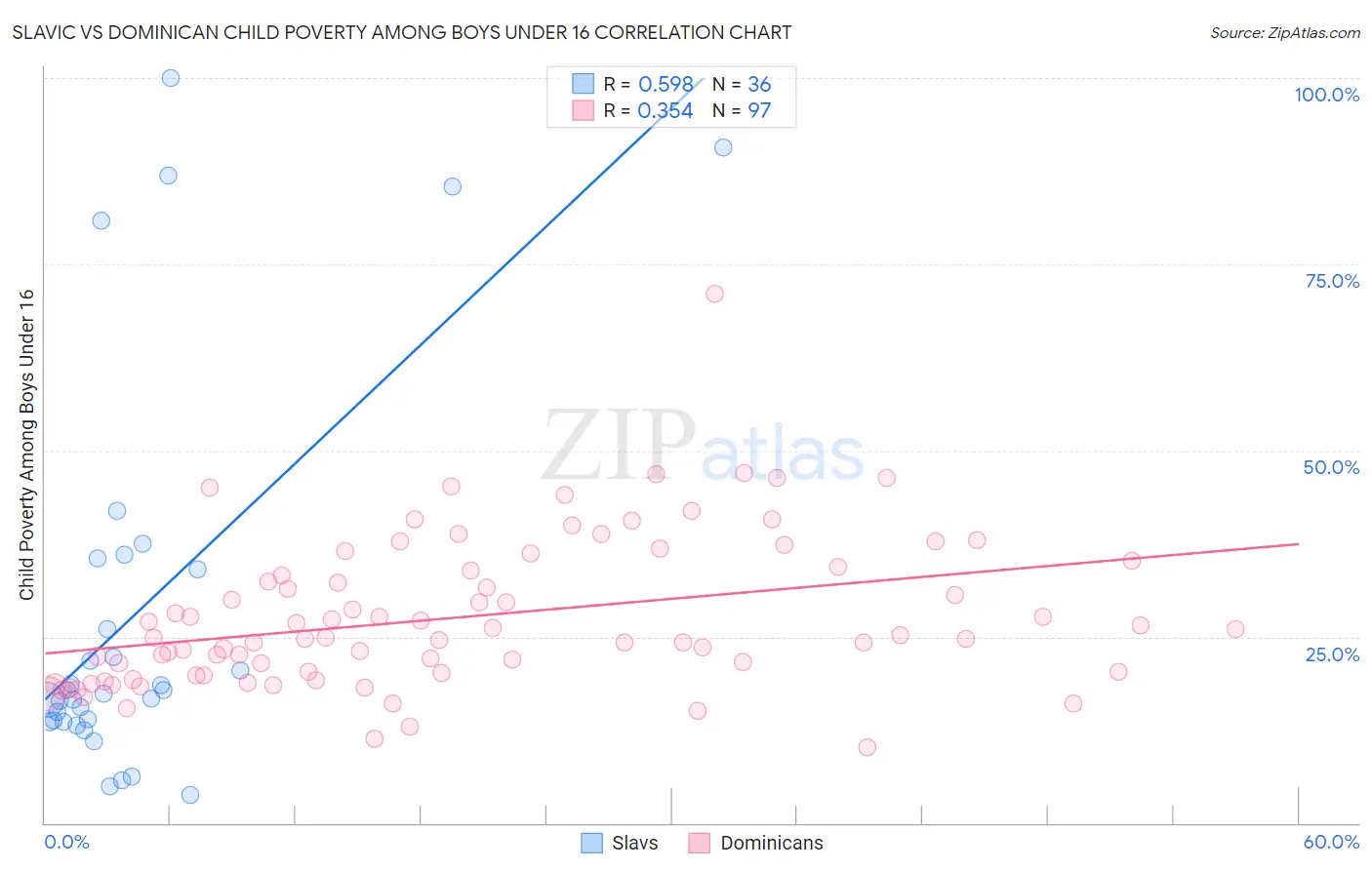Slavic vs Dominican Child Poverty Among Boys Under 16