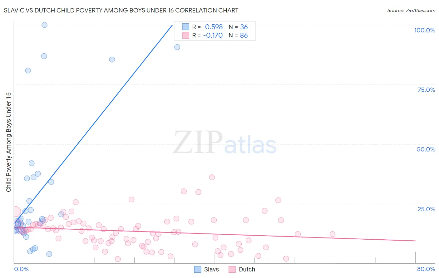 Slavic vs Dutch Child Poverty Among Boys Under 16