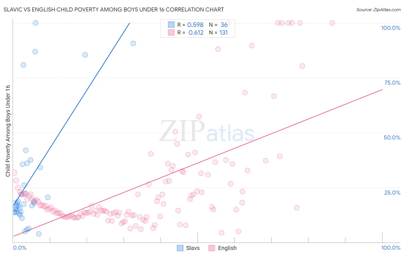 Slavic vs English Child Poverty Among Boys Under 16