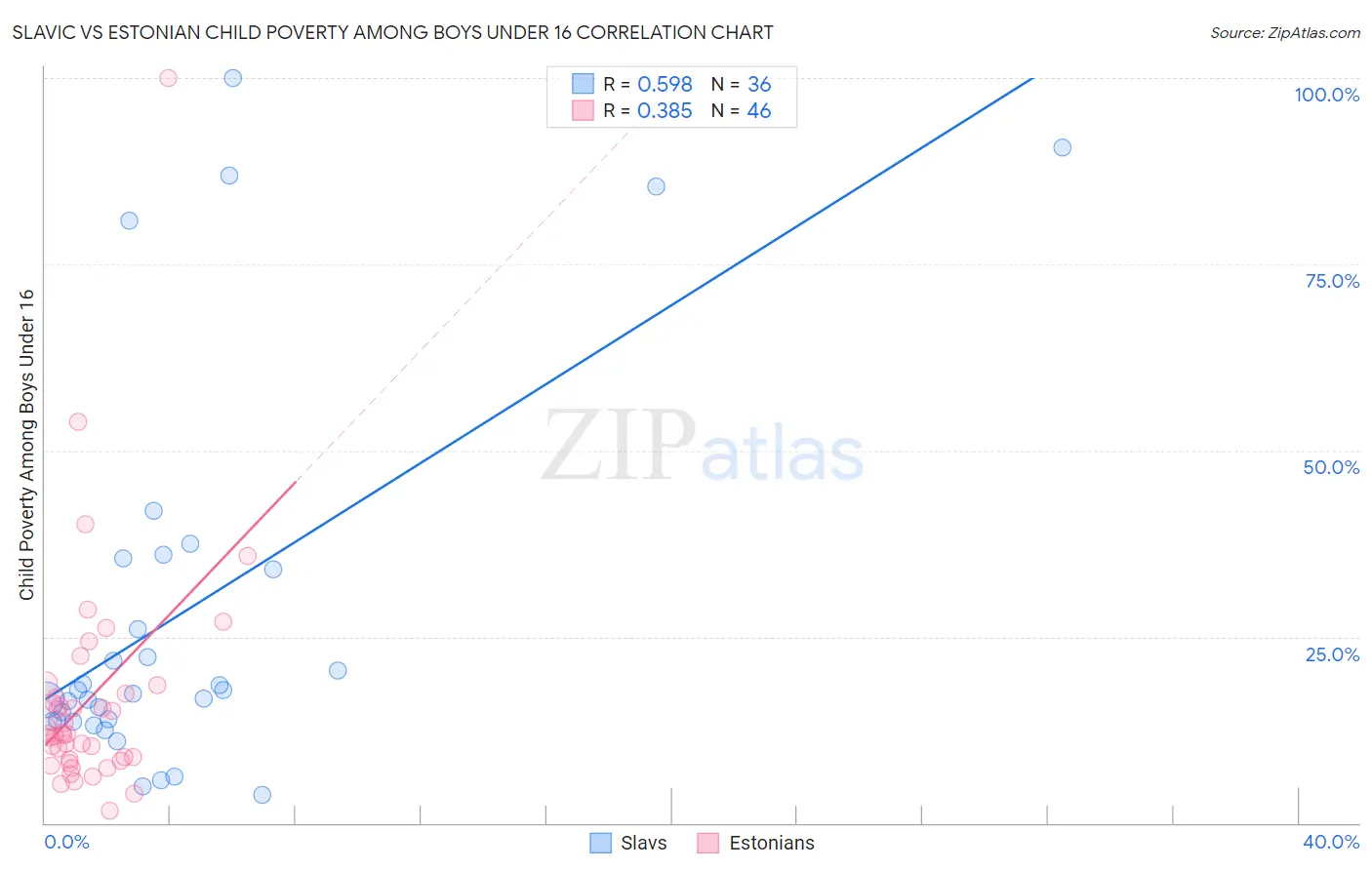Slavic vs Estonian Child Poverty Among Boys Under 16