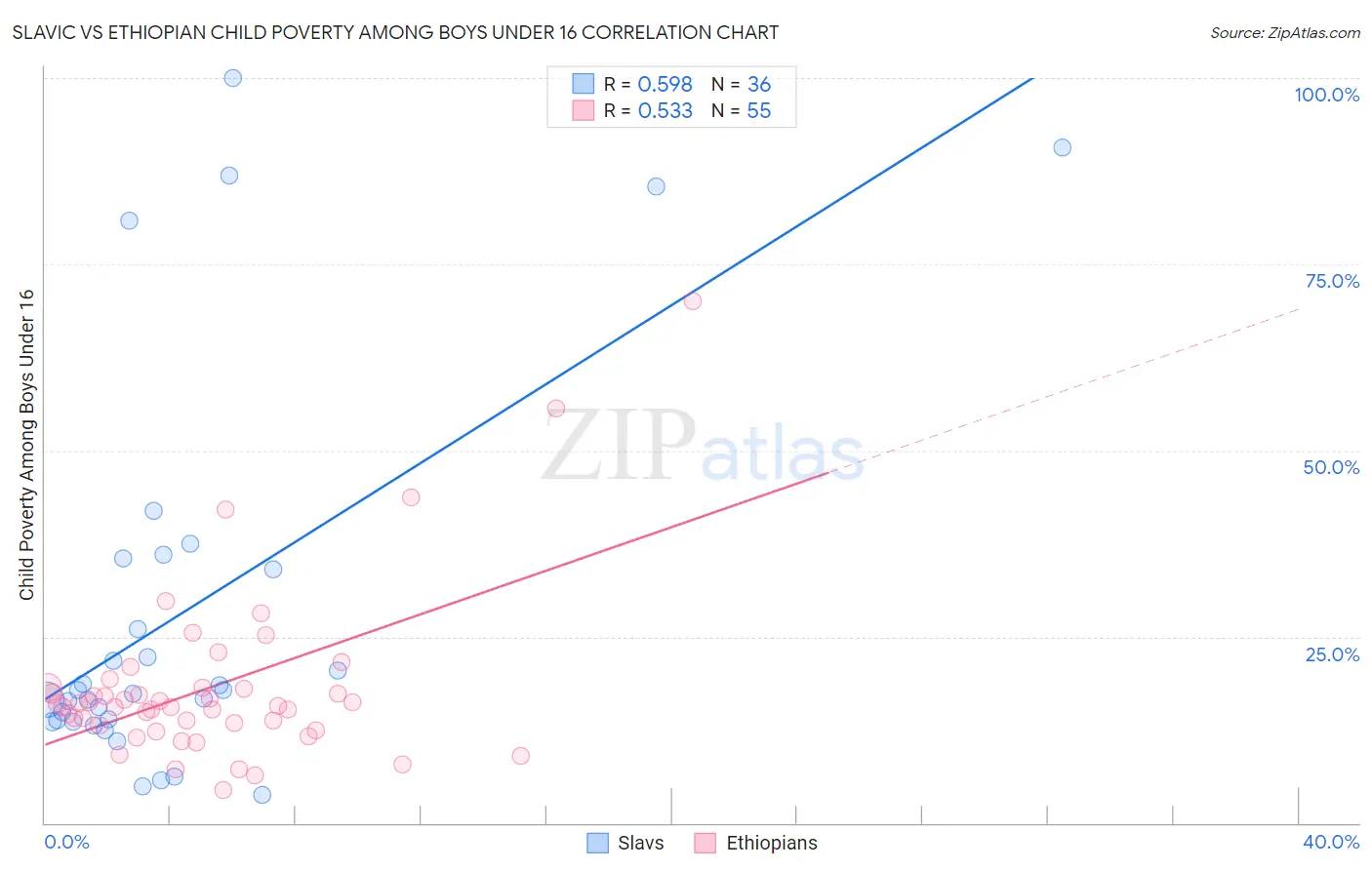 Slavic vs Ethiopian Child Poverty Among Boys Under 16