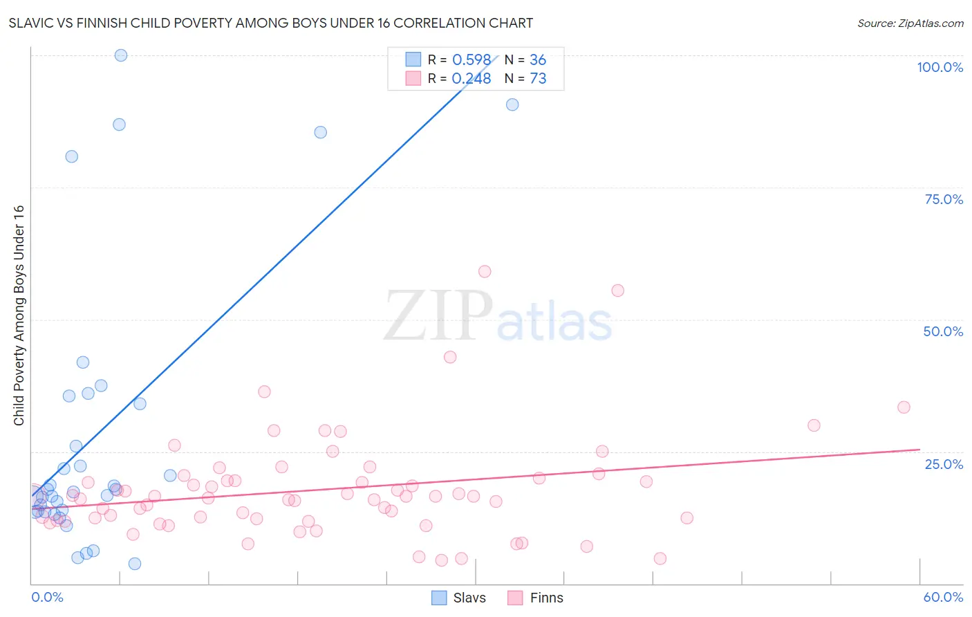 Slavic vs Finnish Child Poverty Among Boys Under 16