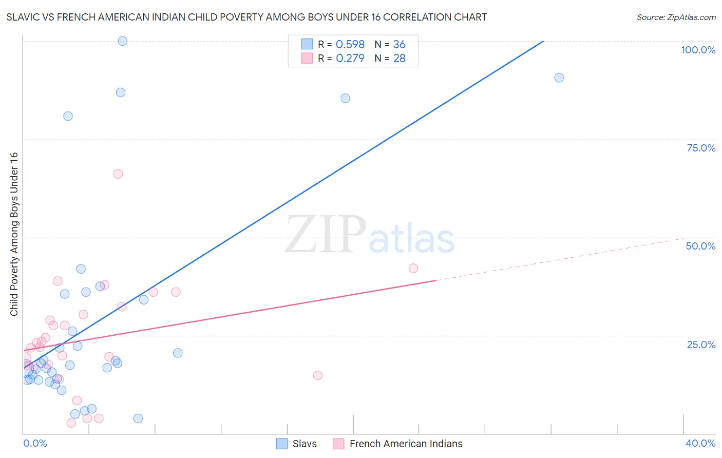 Slavic vs French American Indian Child Poverty Among Boys Under 16