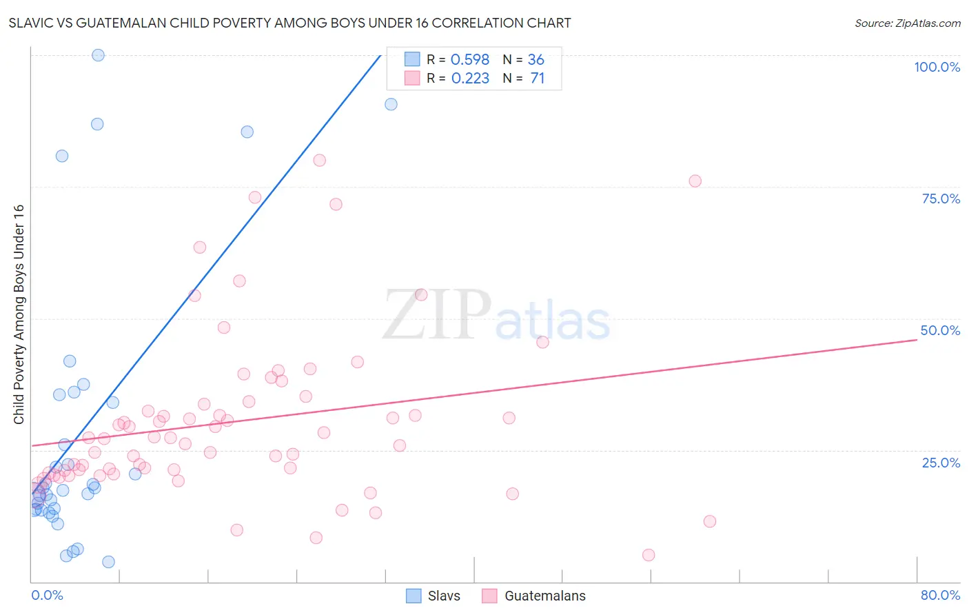 Slavic vs Guatemalan Child Poverty Among Boys Under 16