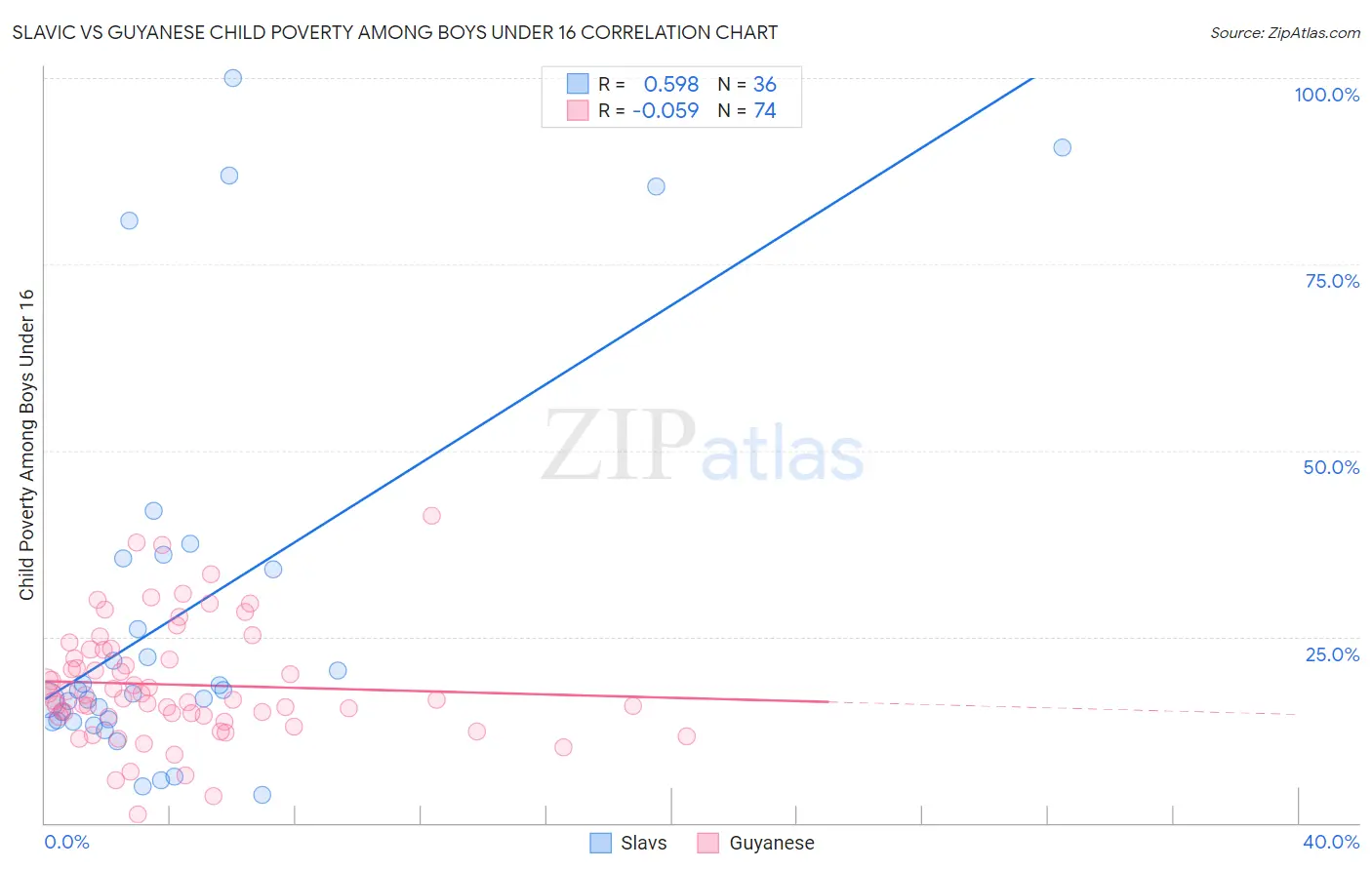 Slavic vs Guyanese Child Poverty Among Boys Under 16