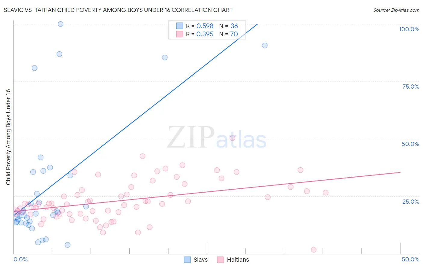 Slavic vs Haitian Child Poverty Among Boys Under 16