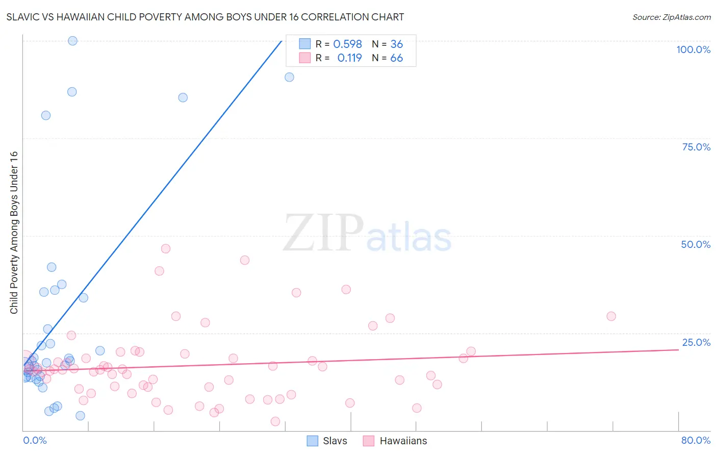 Slavic vs Hawaiian Child Poverty Among Boys Under 16
