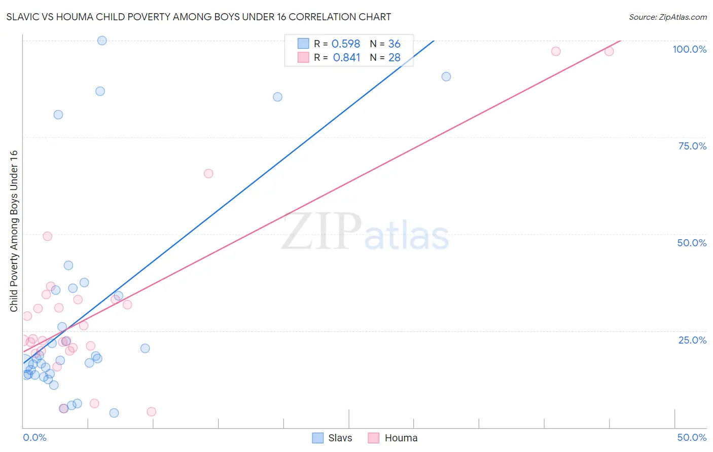 Slavic vs Houma Child Poverty Among Boys Under 16