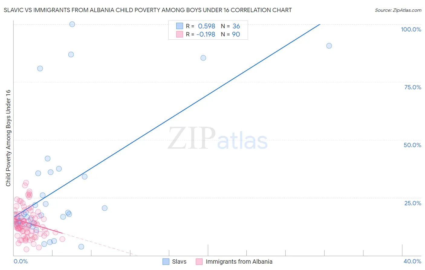 Slavic vs Immigrants from Albania Child Poverty Among Boys Under 16