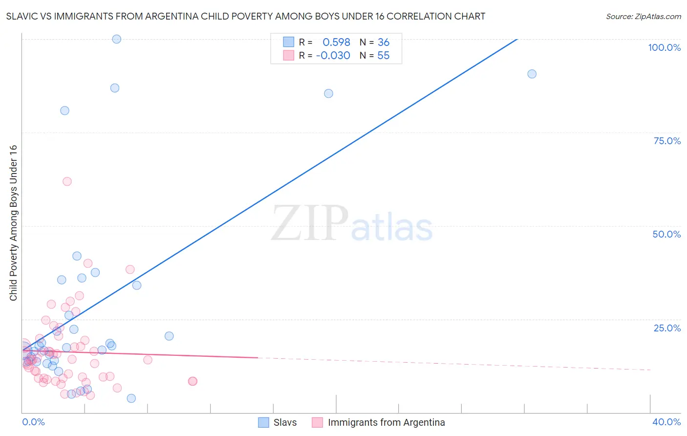 Slavic vs Immigrants from Argentina Child Poverty Among Boys Under 16