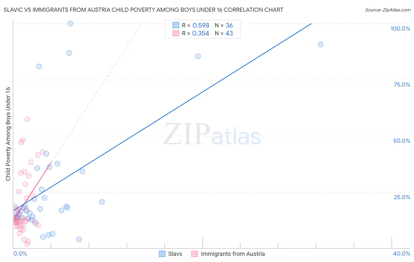 Slavic vs Immigrants from Austria Child Poverty Among Boys Under 16