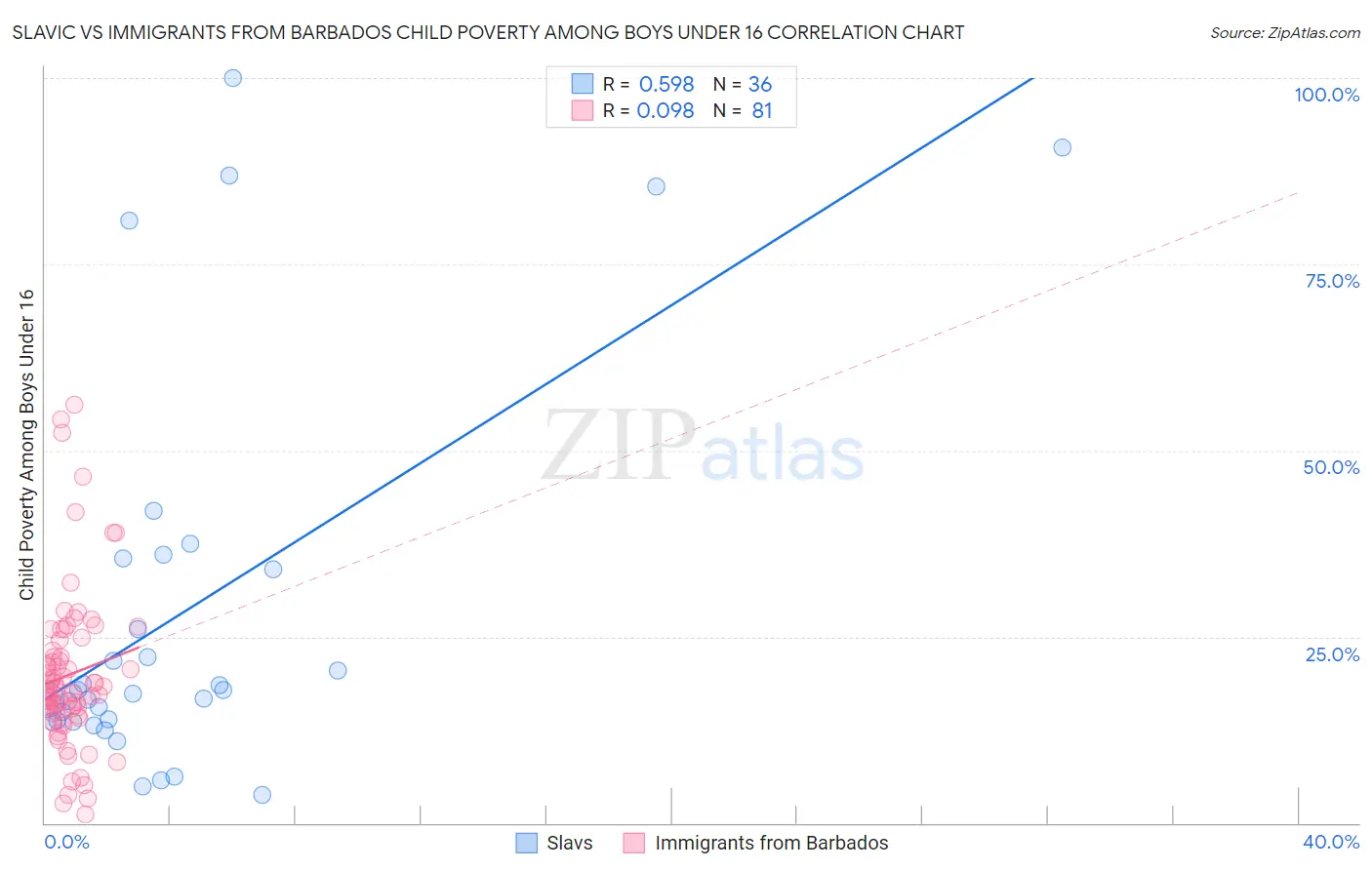 Slavic vs Immigrants from Barbados Child Poverty Among Boys Under 16