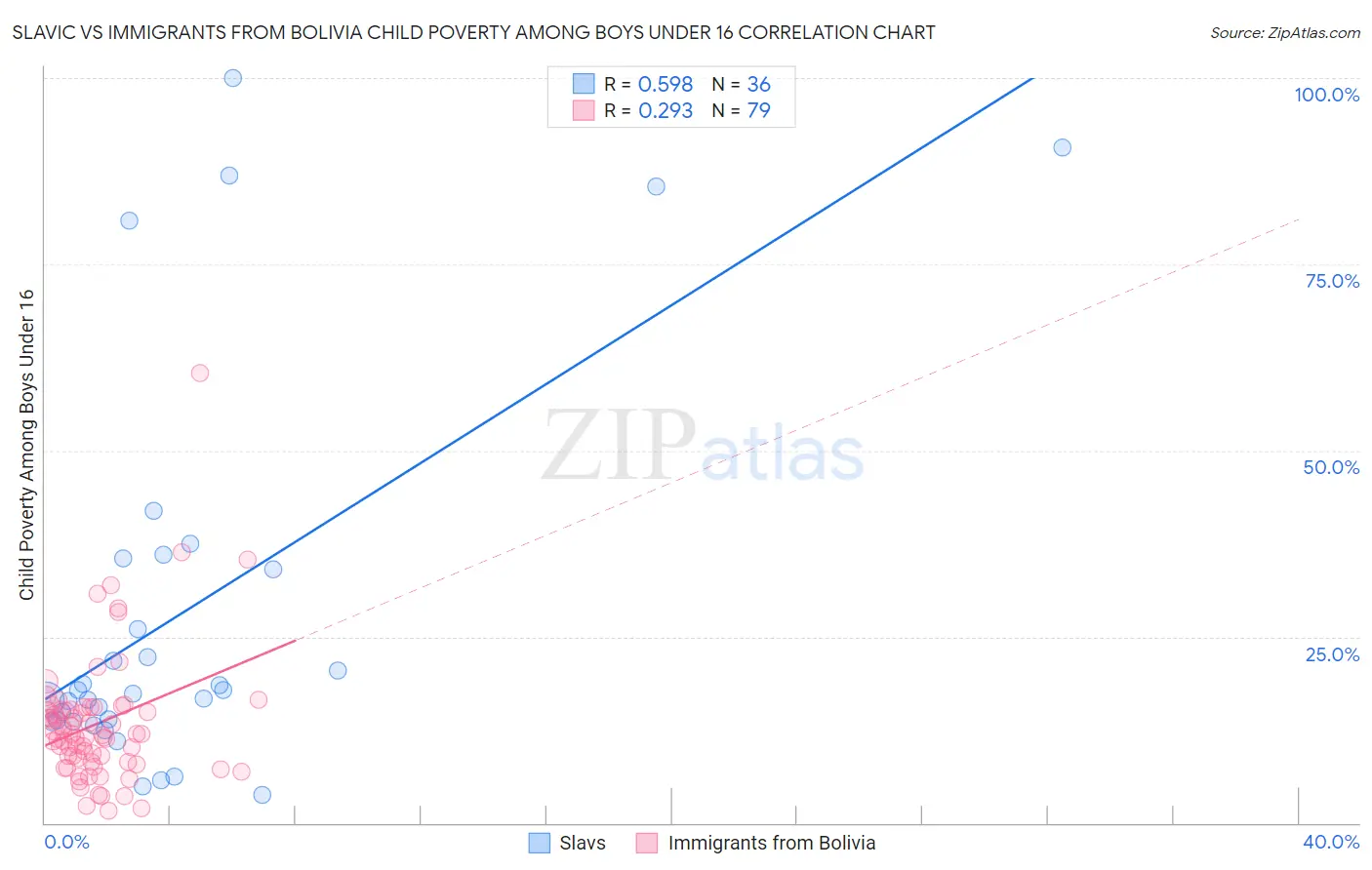 Slavic vs Immigrants from Bolivia Child Poverty Among Boys Under 16