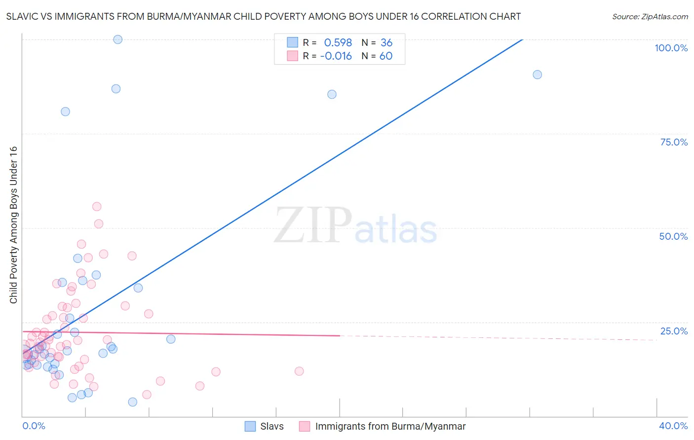 Slavic vs Immigrants from Burma/Myanmar Child Poverty Among Boys Under 16
