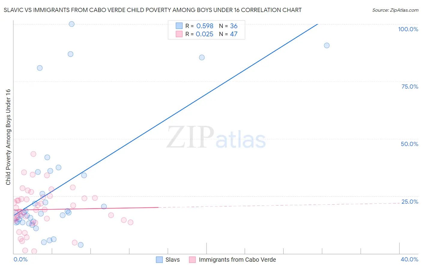 Slavic vs Immigrants from Cabo Verde Child Poverty Among Boys Under 16