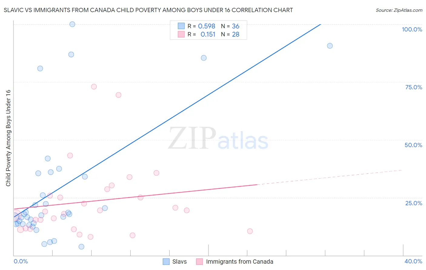 Slavic vs Immigrants from Canada Child Poverty Among Boys Under 16