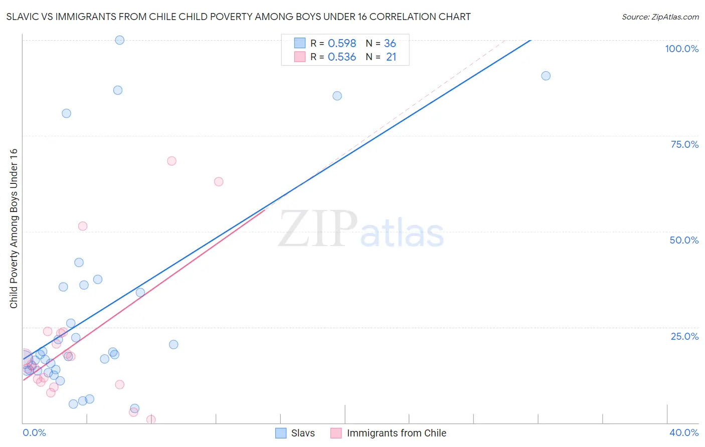 Slavic vs Immigrants from Chile Child Poverty Among Boys Under 16